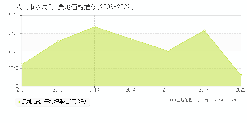 水島町(八代市)の農地価格推移グラフ(坪単価)[2008-2022年]