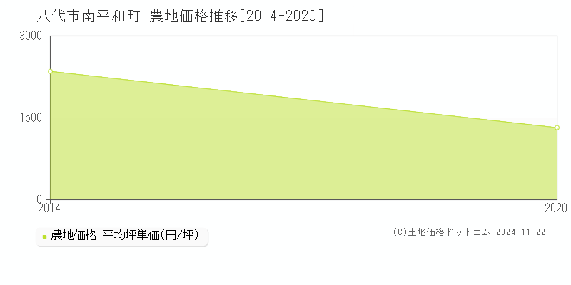 八代市南平和町の農地取引事例推移グラフ 