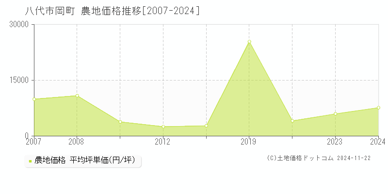 八代市岡町の農地取引事例推移グラフ 