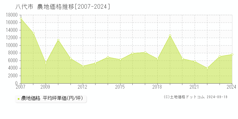 全域(八代市)の農地価格推移グラフ(坪単価)[2007-2024年]