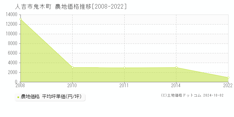 鬼木町(人吉市)の農地価格推移グラフ(坪単価)[2008-2022年]