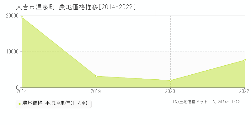 温泉町(人吉市)の農地価格推移グラフ(坪単価)[2014-2022年]