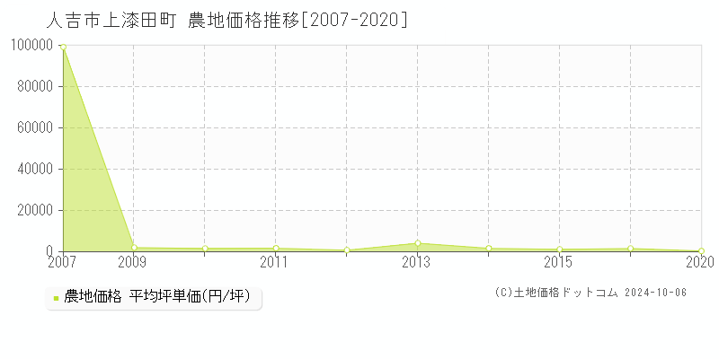 上漆田町(人吉市)の農地価格推移グラフ(坪単価)[2007-2020年]