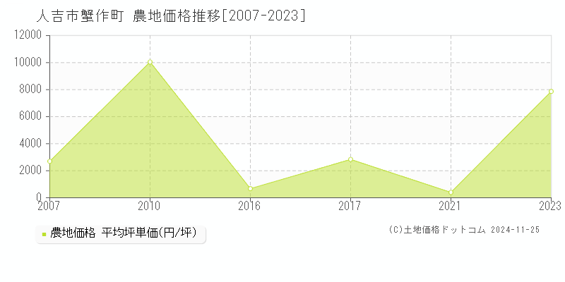 蟹作町(人吉市)の農地価格推移グラフ(坪単価)[2007-2023年]