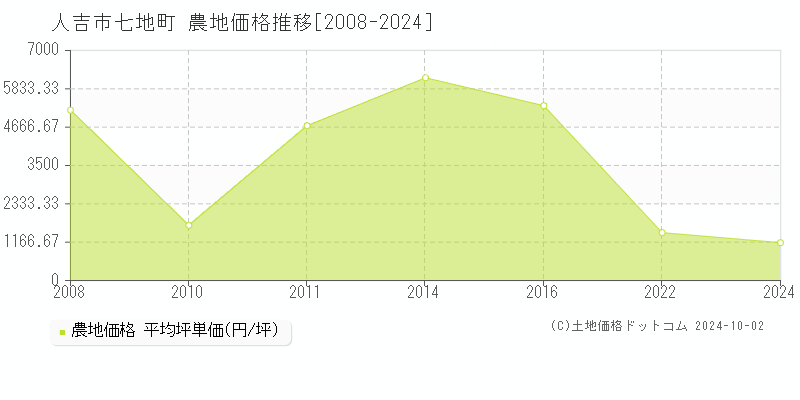 七地町(人吉市)の農地価格推移グラフ(坪単価)[2008-2024年]