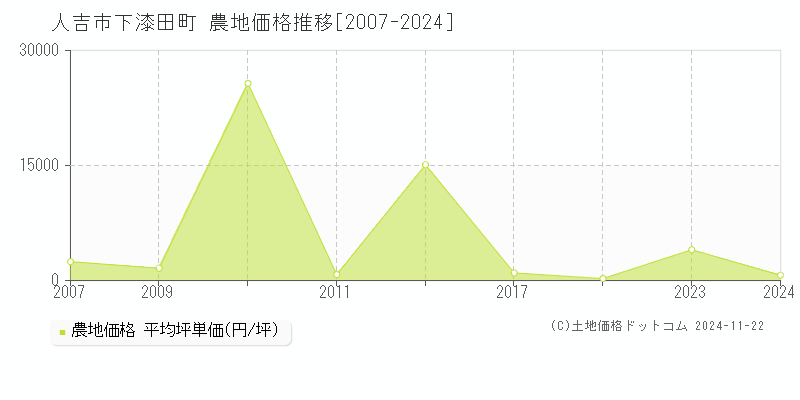 下漆田町(人吉市)の農地価格推移グラフ(坪単価)[2007-2024年]