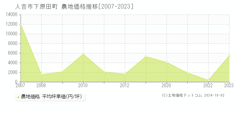 下原田町(人吉市)の農地価格推移グラフ(坪単価)