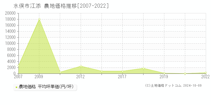 江添(水俣市)の農地価格推移グラフ(坪単価)[2007-2022年]