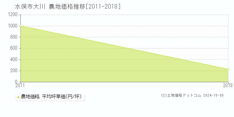 大川(水俣市)の農地価格推移グラフ(坪単価)[2011-2018年]