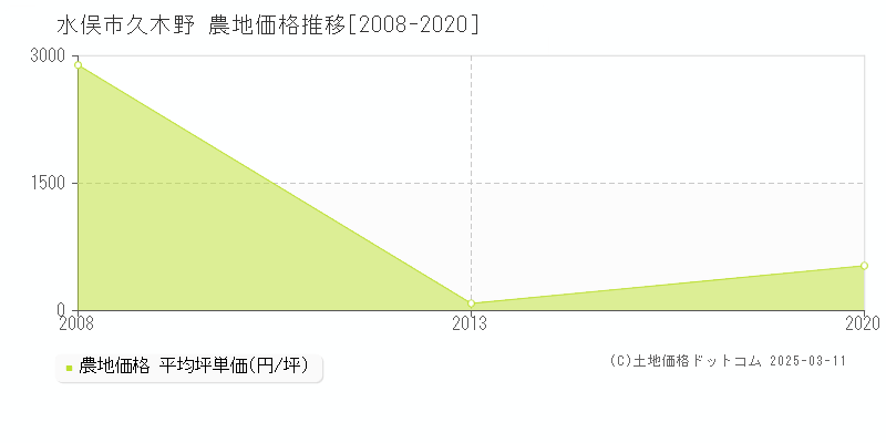 久木野(水俣市)の農地価格推移グラフ(坪単価)[2008-2020年]