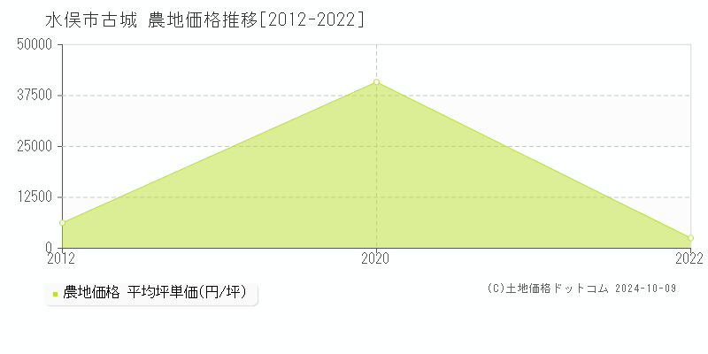 古城(水俣市)の農地価格推移グラフ(坪単価)[2012-2022年]