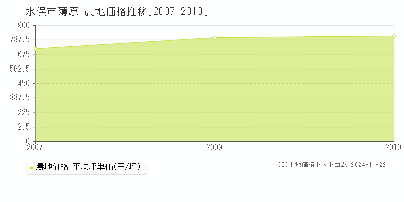 薄原(水俣市)の農地価格推移グラフ(坪単価)[2007-2010年]