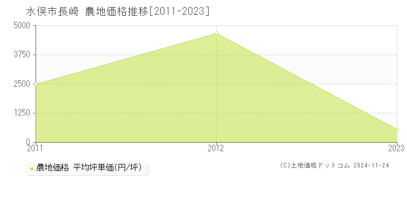 長崎(水俣市)の農地価格推移グラフ(坪単価)[2011-2023年]