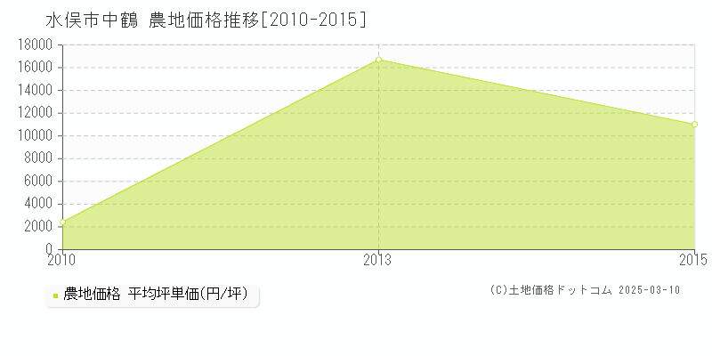 中鶴(水俣市)の農地価格推移グラフ(坪単価)[2010-2015年]