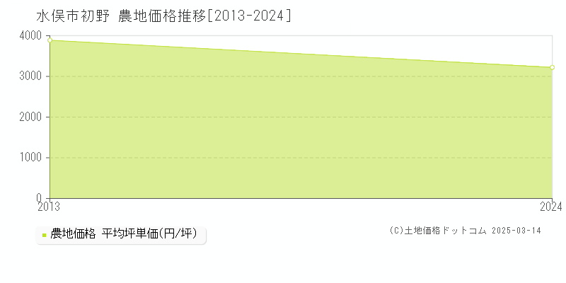 初野(水俣市)の農地価格推移グラフ(坪単価)[2013-2013年]