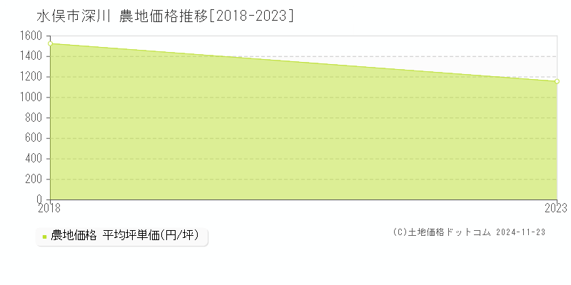 深川(水俣市)の農地価格推移グラフ(坪単価)[2018-2023年]