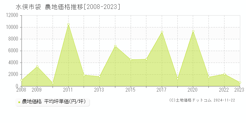 袋(水俣市)の農地価格推移グラフ(坪単価)[2008-2023年]