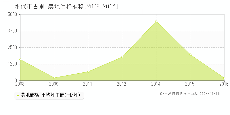 古里(水俣市)の農地価格推移グラフ(坪単価)[2008-2016年]