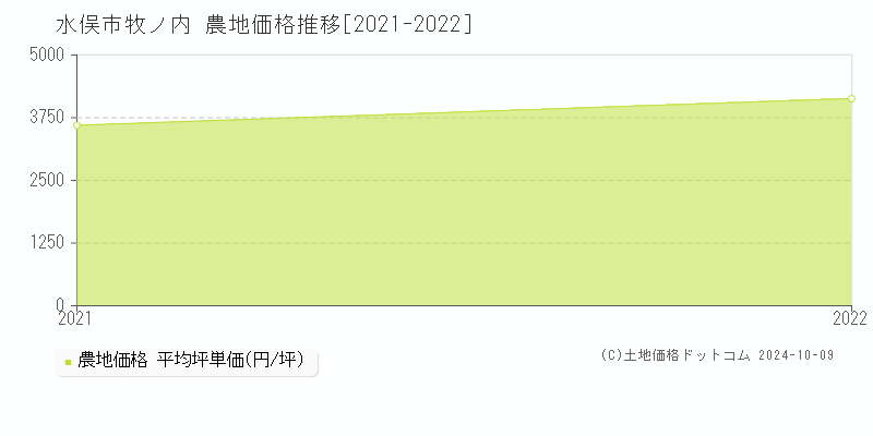 牧ノ内(水俣市)の農地価格推移グラフ(坪単価)[2021-2022年]