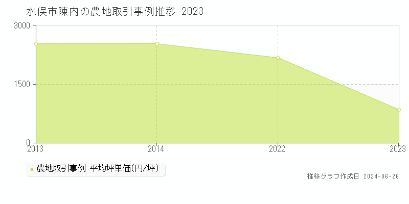 水俣市陳内の農地取引事例推移グラフ 