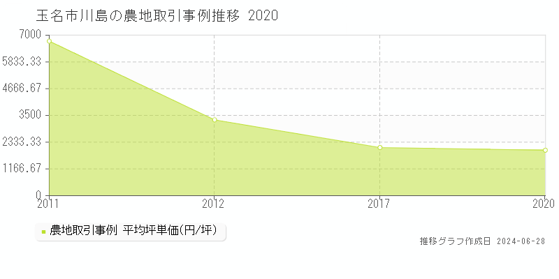 玉名市川島の農地取引事例推移グラフ 