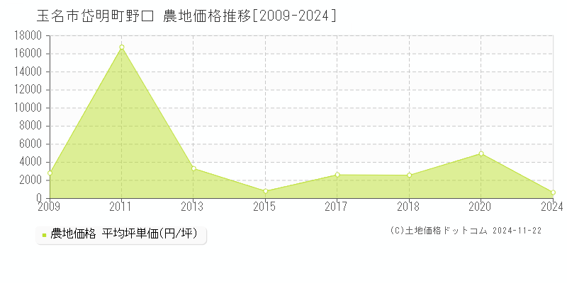 岱明町野口(玉名市)の農地価格推移グラフ(坪単価)[2009-2024年]