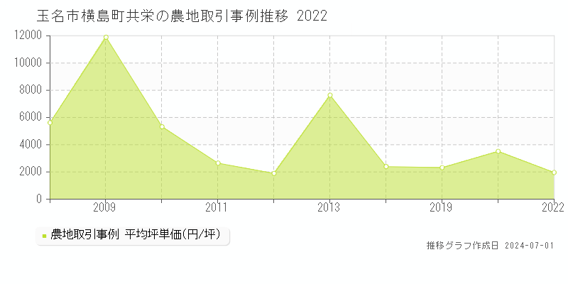 玉名市横島町共栄の農地取引事例推移グラフ 