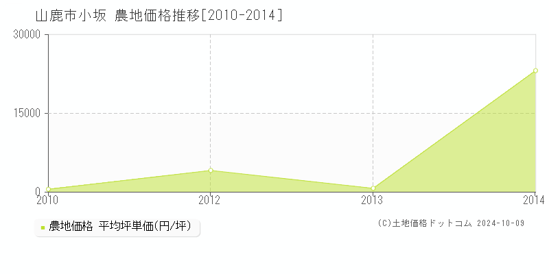 小坂(山鹿市)の農地価格推移グラフ(坪単価)[2010-2014年]