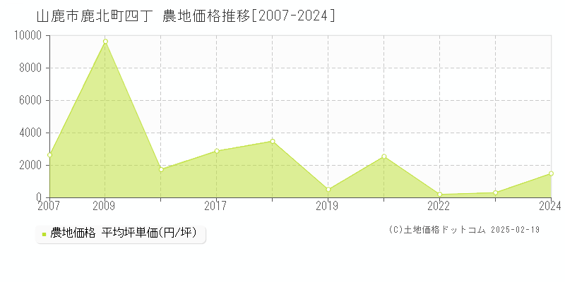 鹿北町四丁(山鹿市)の農地価格推移グラフ(坪単価)[2007-2024年]