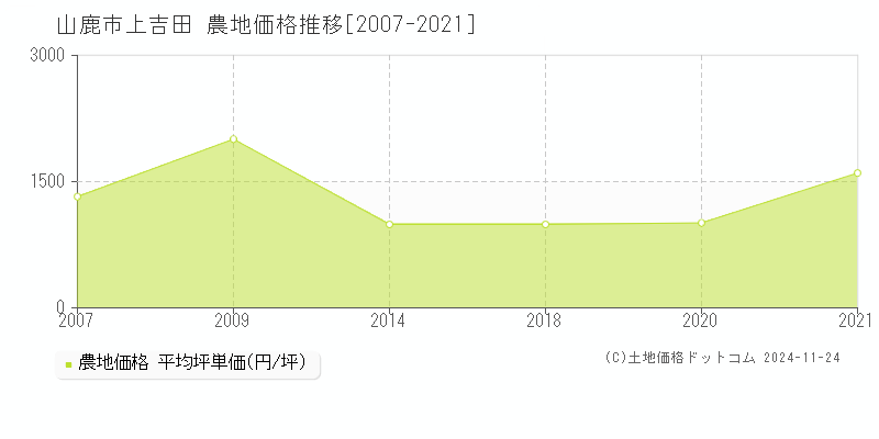 上吉田(山鹿市)の農地価格推移グラフ(坪単価)[2007-2021年]