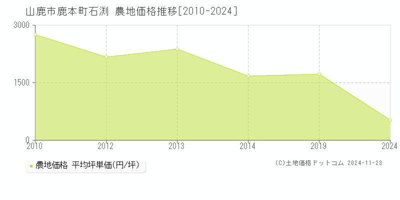 鹿本町石渕(山鹿市)の農地価格推移グラフ(坪単価)[2010-2024年]