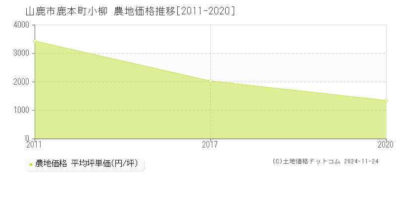 鹿本町小柳(山鹿市)の農地価格推移グラフ(坪単価)[2011-2020年]