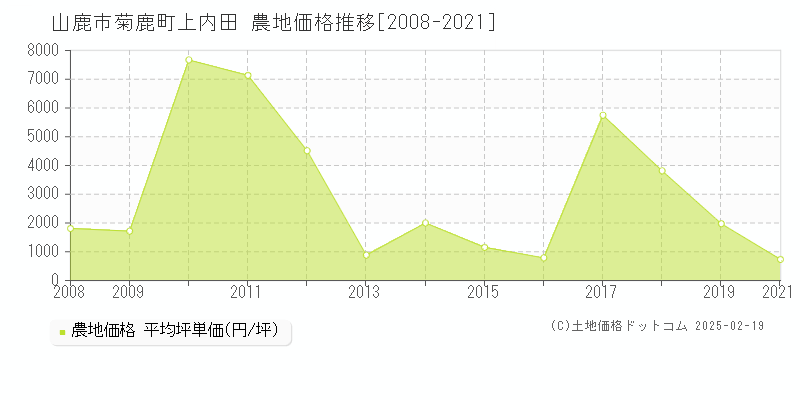 菊鹿町上内田(山鹿市)の農地価格推移グラフ(坪単価)[2008-2021年]