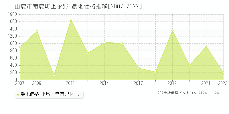 菊鹿町上永野(山鹿市)の農地価格推移グラフ(坪単価)[2007-2022年]