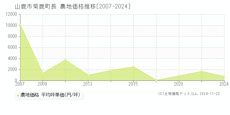 菊鹿町長(山鹿市)の農地価格推移グラフ(坪単価)[2007-2024年]