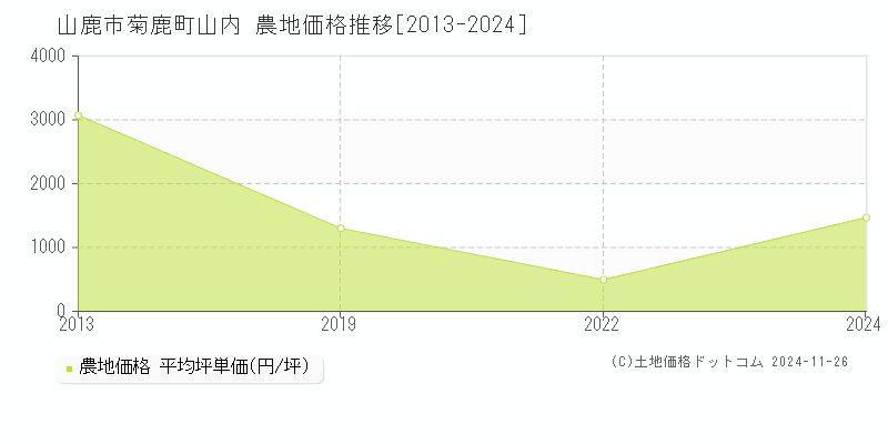 菊鹿町山内(山鹿市)の農地価格推移グラフ(坪単価)[2013-2024年]