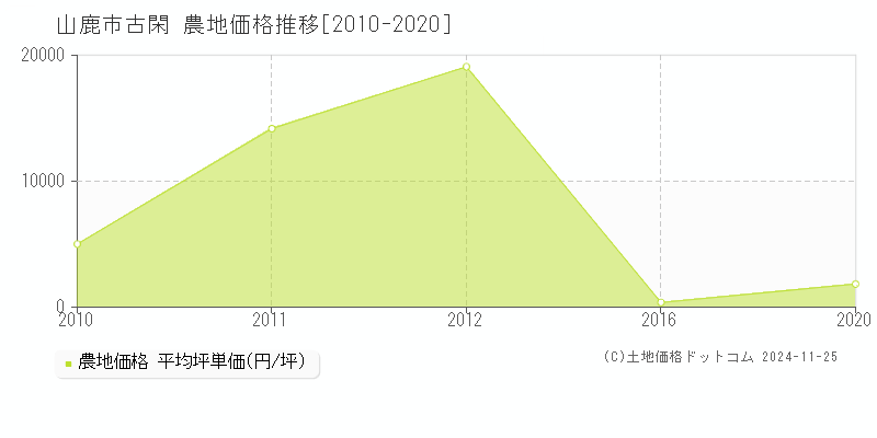 古閑(山鹿市)の農地価格推移グラフ(坪単価)[2010-2020年]