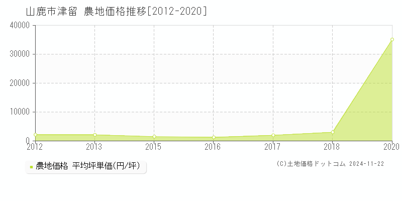 津留(山鹿市)の農地価格推移グラフ(坪単価)[2012-2020年]