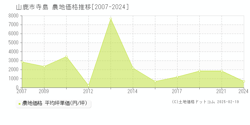 寺島(山鹿市)の農地価格推移グラフ(坪単価)[2007-2024年]