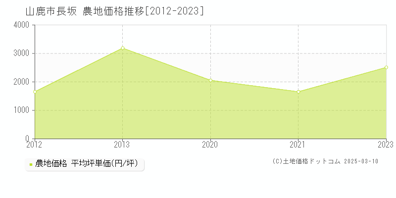 長坂(山鹿市)の農地価格推移グラフ(坪単価)[2012-2023年]