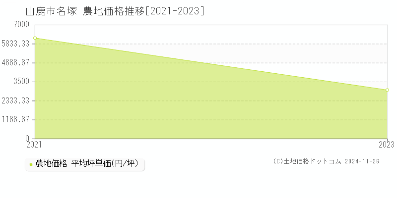 名塚(山鹿市)の農地価格推移グラフ(坪単価)[2021-2023年]