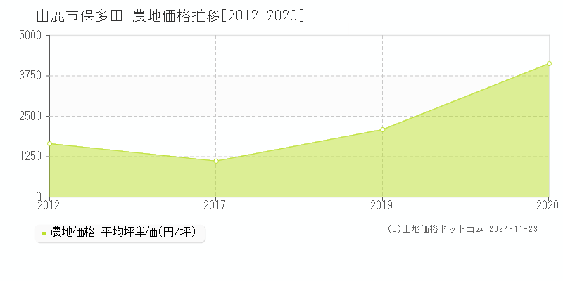 保多田(山鹿市)の農地価格推移グラフ(坪単価)[2012-2020年]