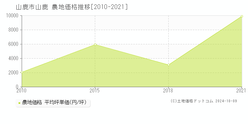 山鹿(山鹿市)の農地価格推移グラフ(坪単価)[2010-2021年]