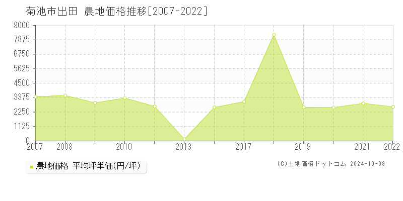 出田(菊池市)の農地価格推移グラフ(坪単価)