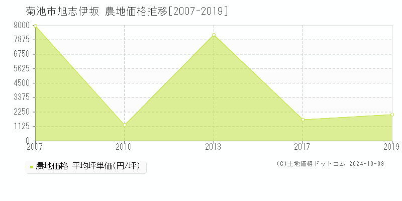 旭志伊坂(菊池市)の農地価格推移グラフ(坪単価)[2007-2019年]