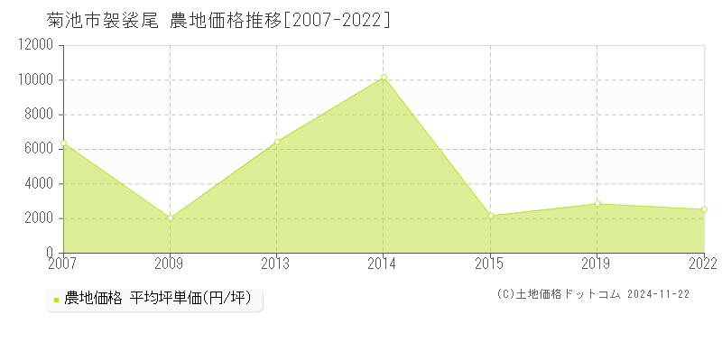 袈裟尾(菊池市)の農地価格推移グラフ(坪単価)[2007-2022年]