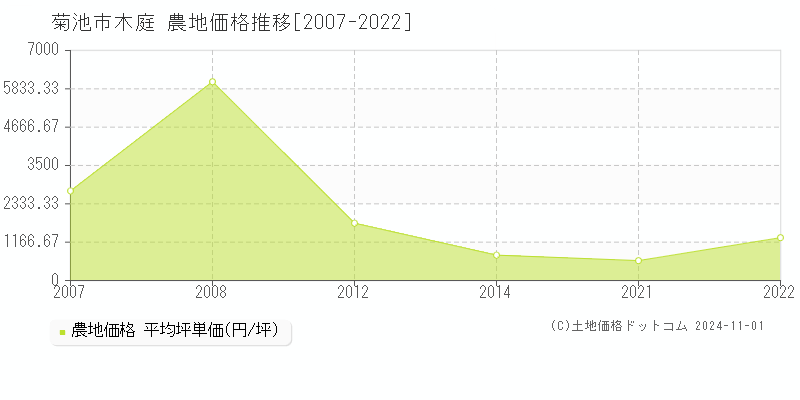 木庭(菊池市)の農地価格推移グラフ(坪単価)[2007-2022年]