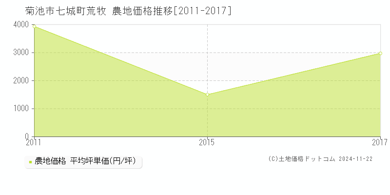 七城町荒牧(菊池市)の農地価格推移グラフ(坪単価)[2011-2017年]