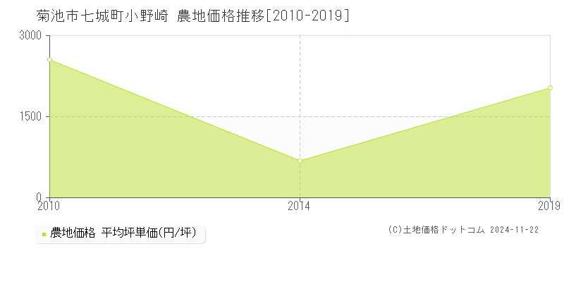 七城町小野崎(菊池市)の農地価格推移グラフ(坪単価)[2010-2019年]