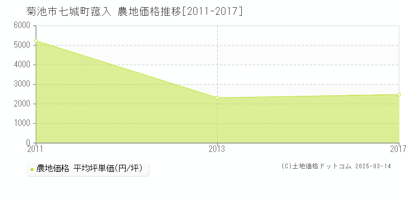 七城町菰入(菊池市)の農地価格推移グラフ(坪単価)[2011-2017年]